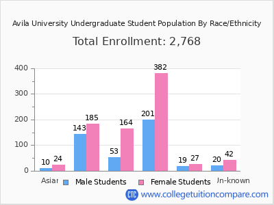 Avila University 2025 Undergraduate Enrollment by Gender and Race chart
