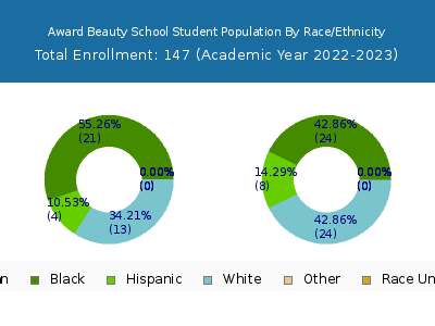 Award Beauty School 2023 Student Population by Gender and Race chart