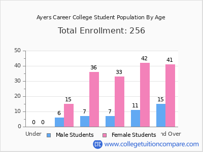 Ayers Career College 2024 Student Population by Age chart