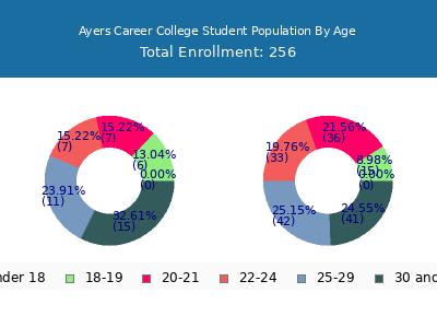 Ayers Career College 2024 Student Population Age Diversity Pie chart