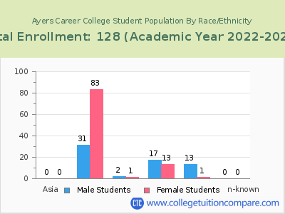 Ayers Career College 2023 Student Population by Gender and Race chart