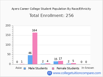 Ayers Career College 2025 Student Population by Gender and Race chart