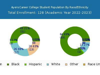 Ayers Career College 2023 Student Population by Gender and Race chart