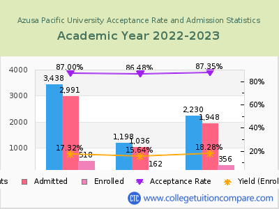 Azusa Pacific University 2023 Acceptance Rate By Gender chart