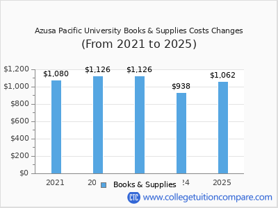 Azusa Pacific University 2025 books & supplies cost chart