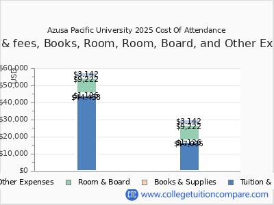 Azusa Pacific University 2025 COA (cost of attendance) chart