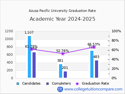 Azusa Pacific University graduation rate by gender