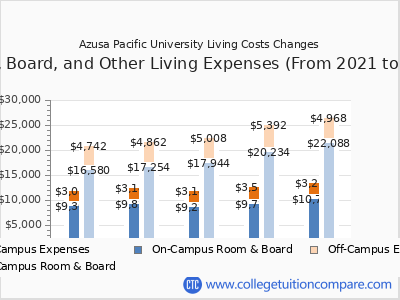 Azusa Pacific University 2025 room & board cost chart