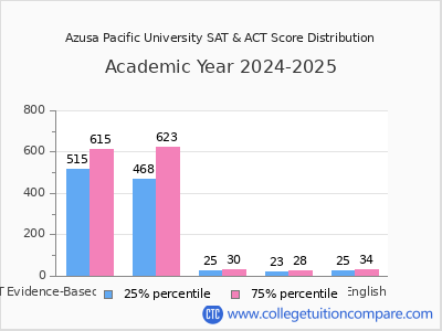 Azusa Pacific Acceptance Rate and SAT/ACT Scores