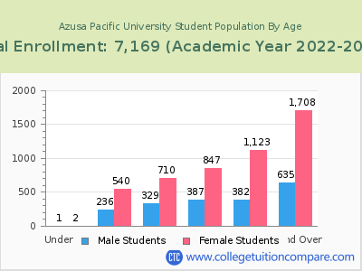 Azusa Pacific University 2023 Student Population by Age chart