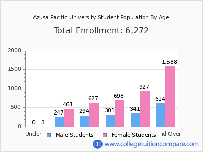 Azusa Pacific University 2025 Student Population by Age chart