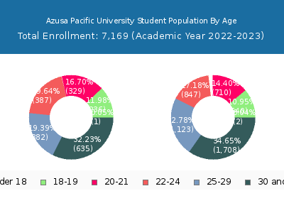 Azusa Pacific University 2023 Student Population Age Diversity Pie chart