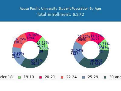 Azusa Pacific University 2025 Student Population Age Diversity Pie chart