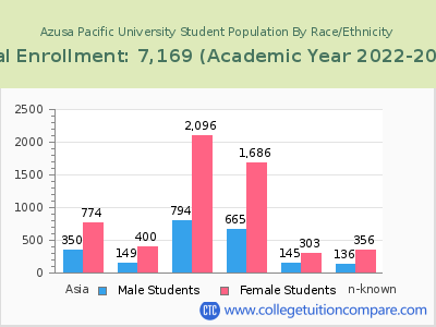 Azusa Pacific University 2023 Student Population by Gender and Race chart
