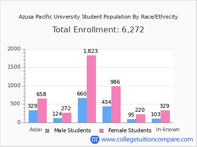 Azusa Pacific University 2025 Student Population by Gender and Race chart