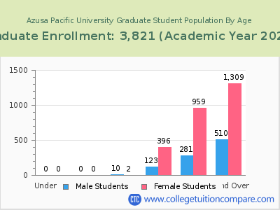 Azusa Pacific University 2023 Graduate Enrollment by Age chart