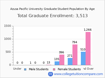 Azusa Pacific University 2025 Graduate Enrollment by Age chart
