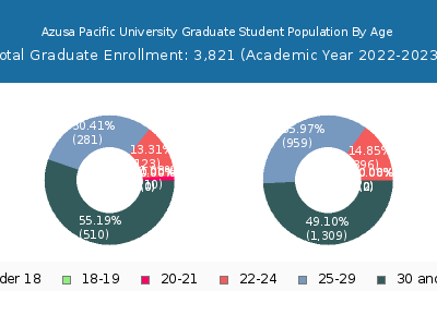 Azusa Pacific University 2023 Graduate Enrollment Age Diversity Pie chart