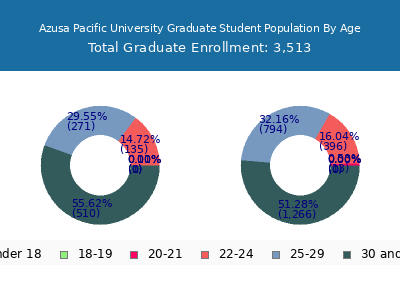 Azusa Pacific University 2025 Graduate Enrollment Age Diversity Pie chart
