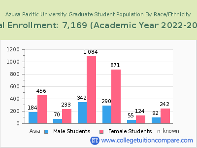 Azusa Pacific University 2023 Graduate Enrollment by Gender and Race chart