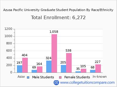 Azusa Pacific University 2025 Graduate Enrollment by Gender and Race chart