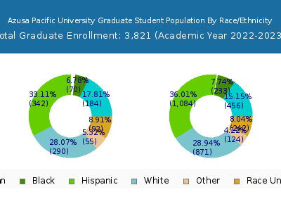 Azusa Pacific University 2023 Graduate Enrollment by Gender and Race chart