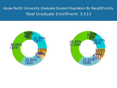Azusa Pacific University 2025 Graduate Enrollment by Gender and Race chart