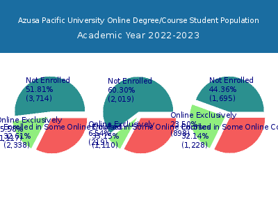 Azusa Pacific University 2023 Online Student Population chart