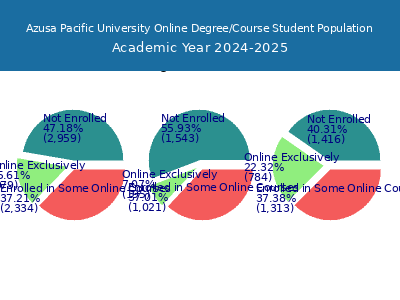 Azusa Pacific University 2025 Online Student Population chart