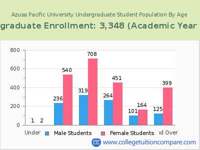 Azusa Pacific University 2023 Undergraduate Enrollment by Age chart