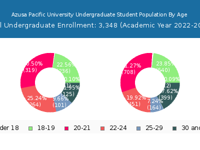 Azusa Pacific University 2023 Undergraduate Enrollment Age Diversity Pie chart