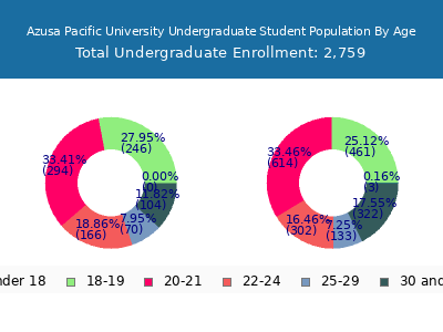 Azusa Pacific University 2025 Undergraduate Enrollment Age Diversity Pie chart