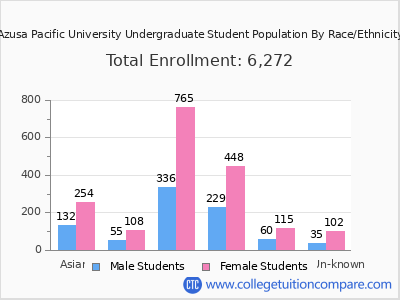 Azusa Pacific University 2025 Undergraduate Enrollment by Gender and Race chart