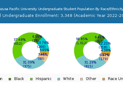 Azusa Pacific University 2023 Undergraduate Enrollment by Gender and Race chart