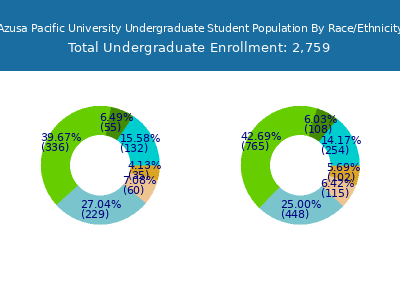 Azusa Pacific University 2025 Undergraduate Enrollment by Gender and Race chart