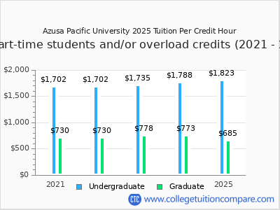 Azusa Pacific University 2025 cost per credit hour chart