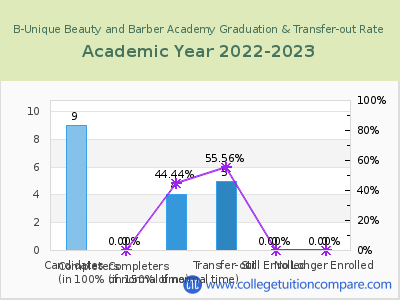 B-Unique Beauty and Barber Academy 2023 Graduation Rate chart