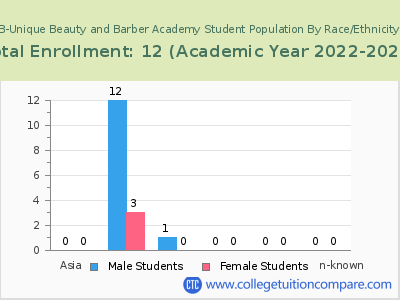 B-Unique Beauty and Barber Academy 2023 Student Population by Gender and Race chart