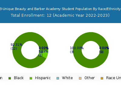 B-Unique Beauty and Barber Academy 2023 Student Population by Gender and Race chart