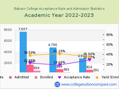 Babson College 2023 Acceptance Rate By Gender chart