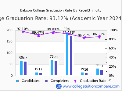 Babson College graduation rate by race