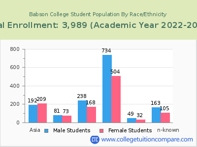 Babson College 2023 Student Population by Gender and Race chart
