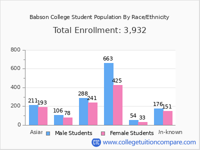 Babson College 2025 Student Population by Gender and Race chart