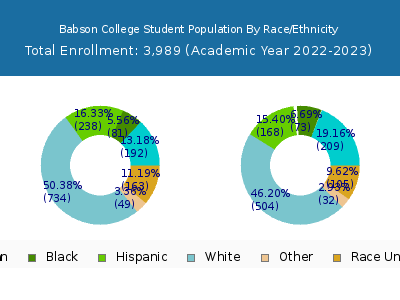Babson College 2023 Student Population by Gender and Race chart