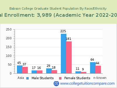 Babson College 2023 Graduate Enrollment by Gender and Race chart
