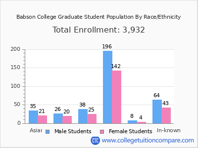 Babson College 2025 Graduate Enrollment by Gender and Race chart