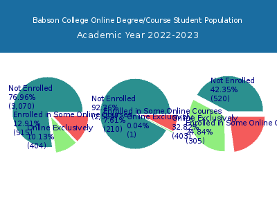 Babson College 2023 Online Student Population chart