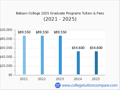 Babson College 2025 graduate tuition chart