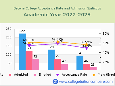 Bacone College 2023 Acceptance Rate By Gender chart