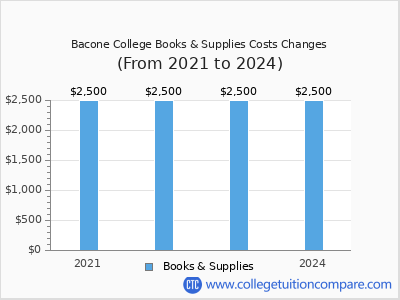 Bacone College 2024 books & supplies cost chart